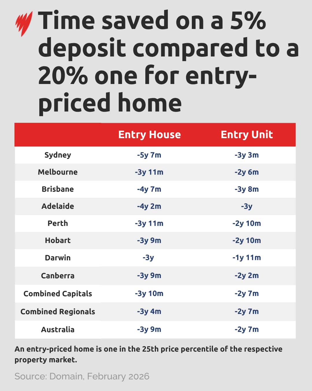 A housing chart
