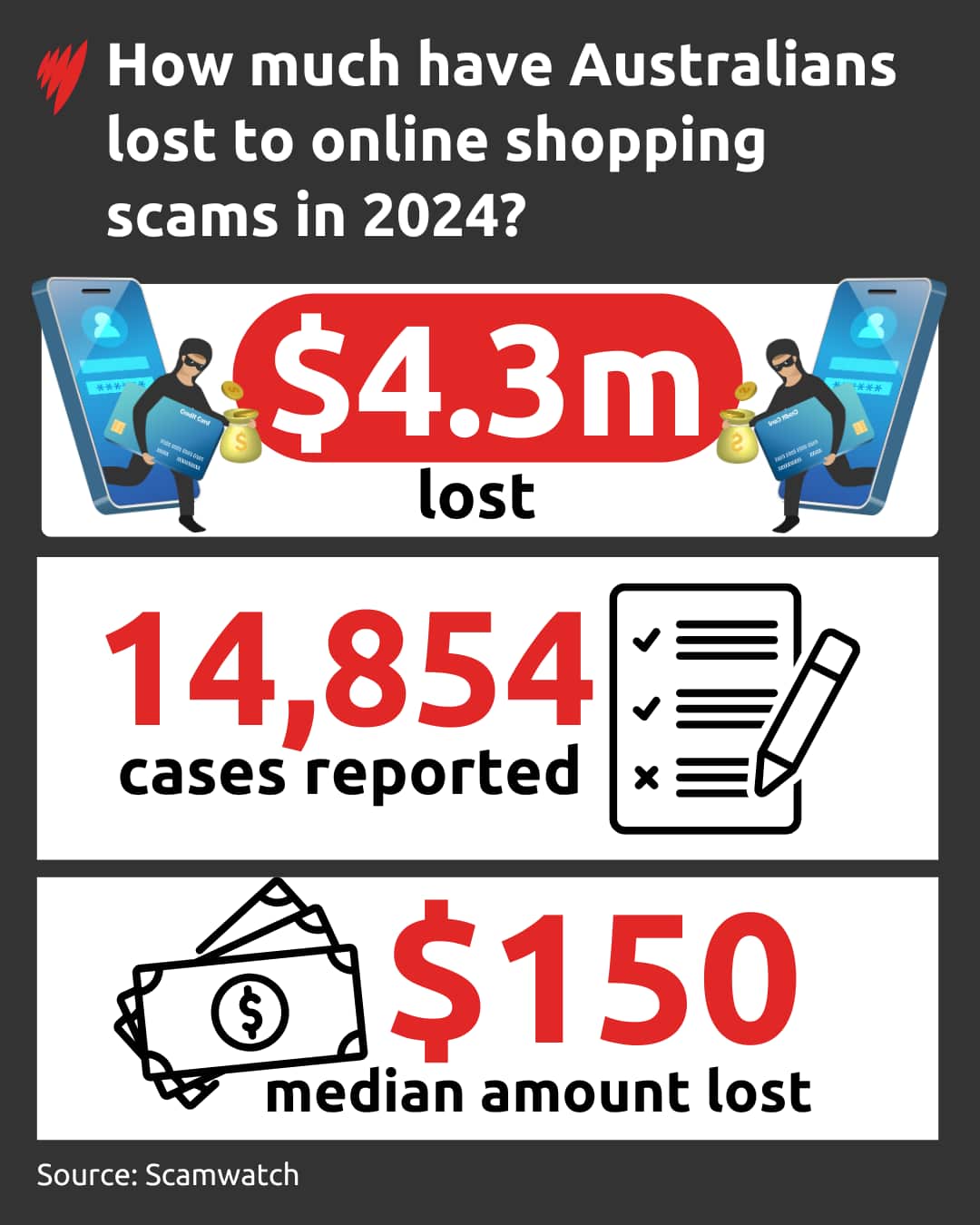 Chart shows data on online shopping scams in Australia