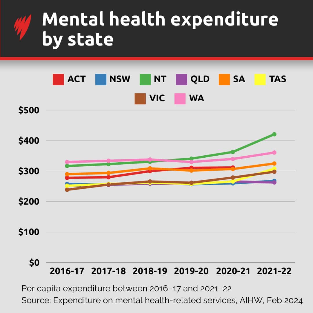 A graph showing mental health spending among states and territories