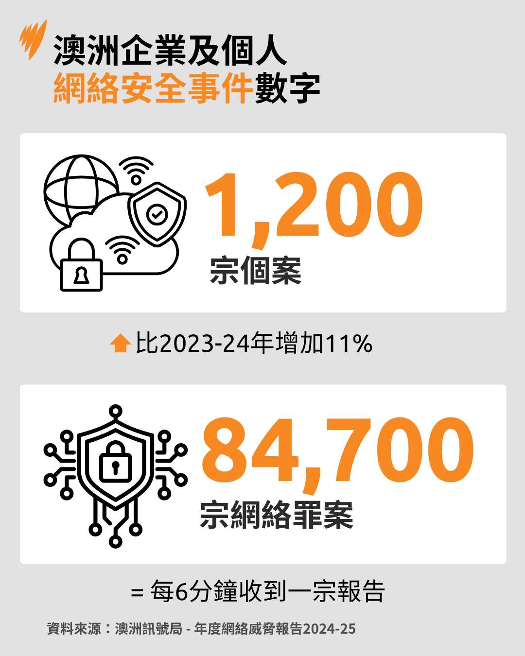 An infographic detailing how cyber incidents have risen to 1,200 in the last year, along with an increase in cybercrime reports, 84,700.