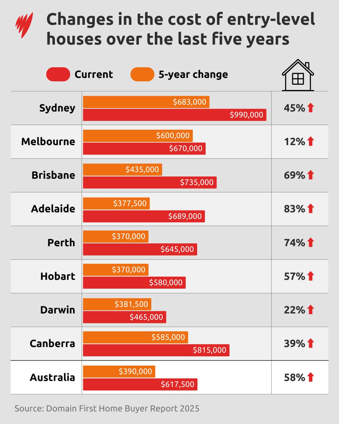 A chart showing changes in property prices