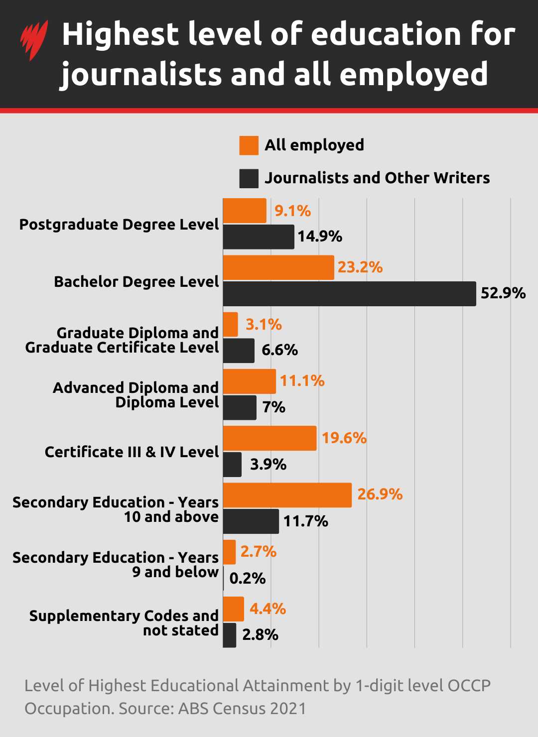 Journalist's form of education in a graph.