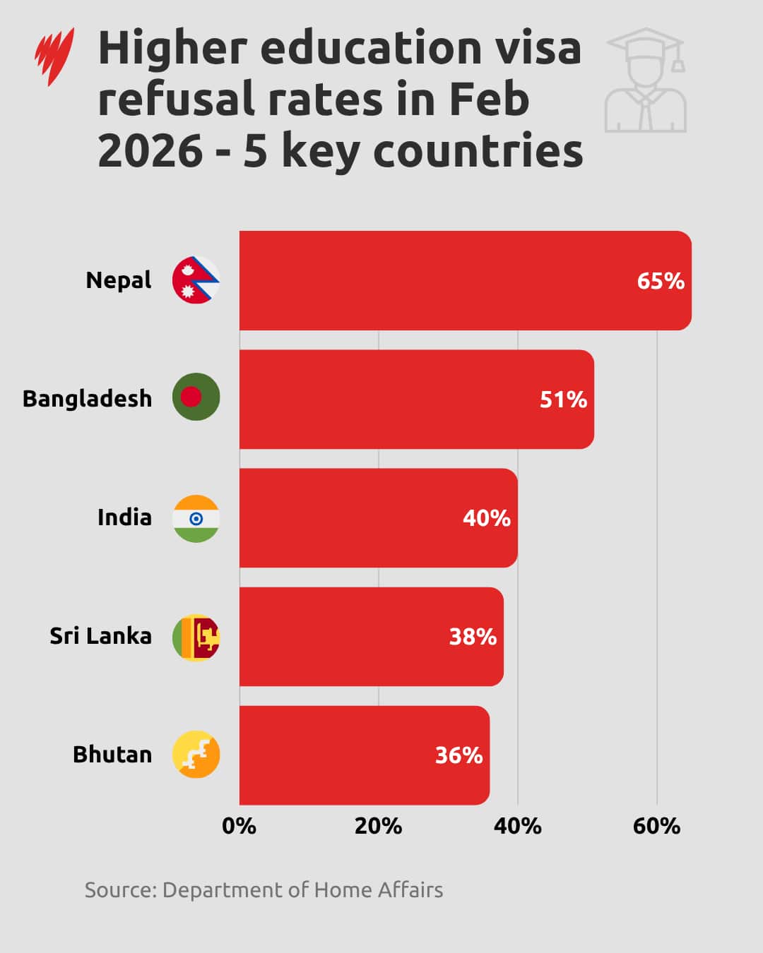 A bar graph showing higher education visa refusal rates for applications from five key countries.