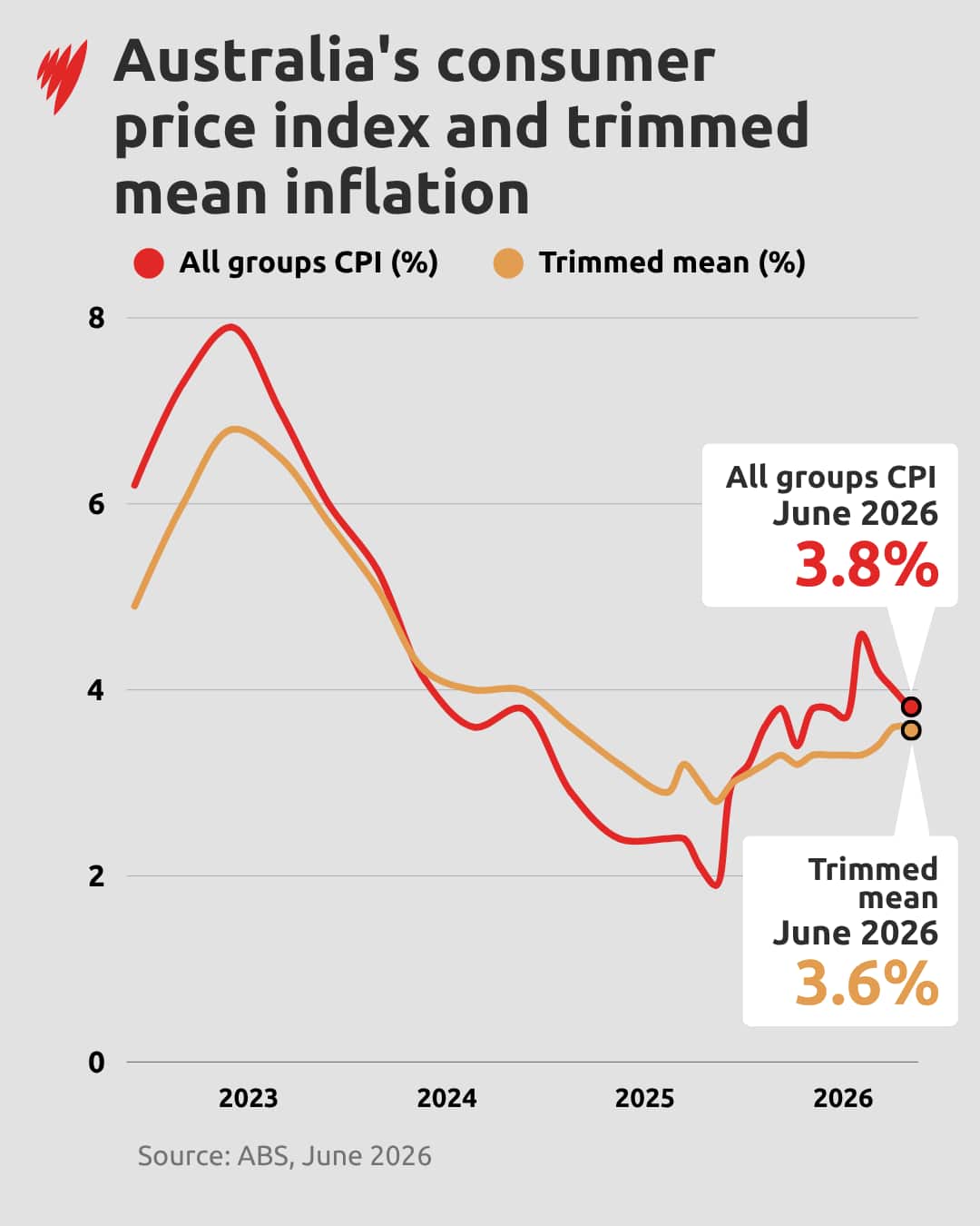 A graph showing Australia's consumer price index and trimmed mean inflation.
