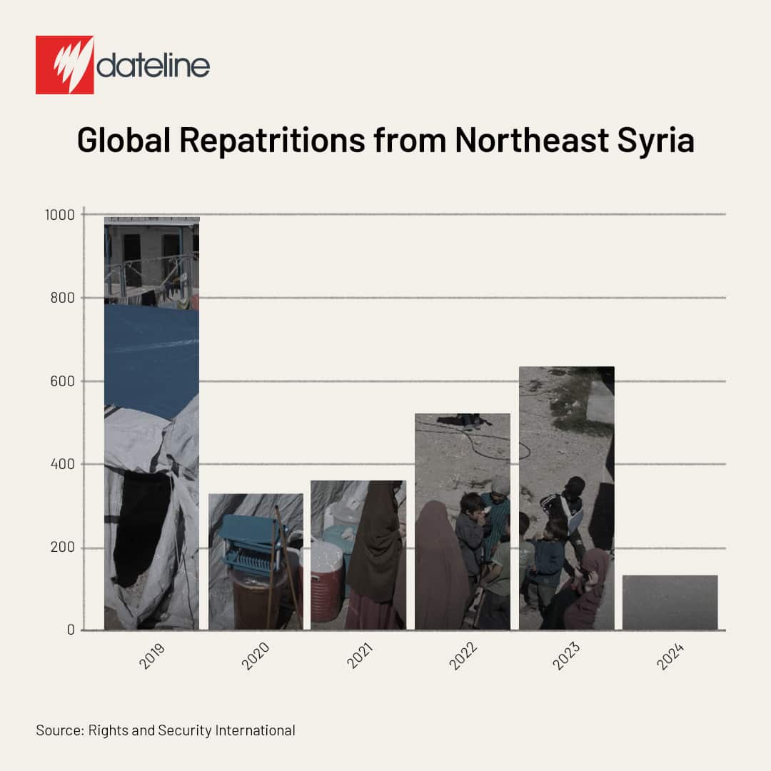 A graph showing repatriations from Northeastern Syrian from 2019 to 2024
