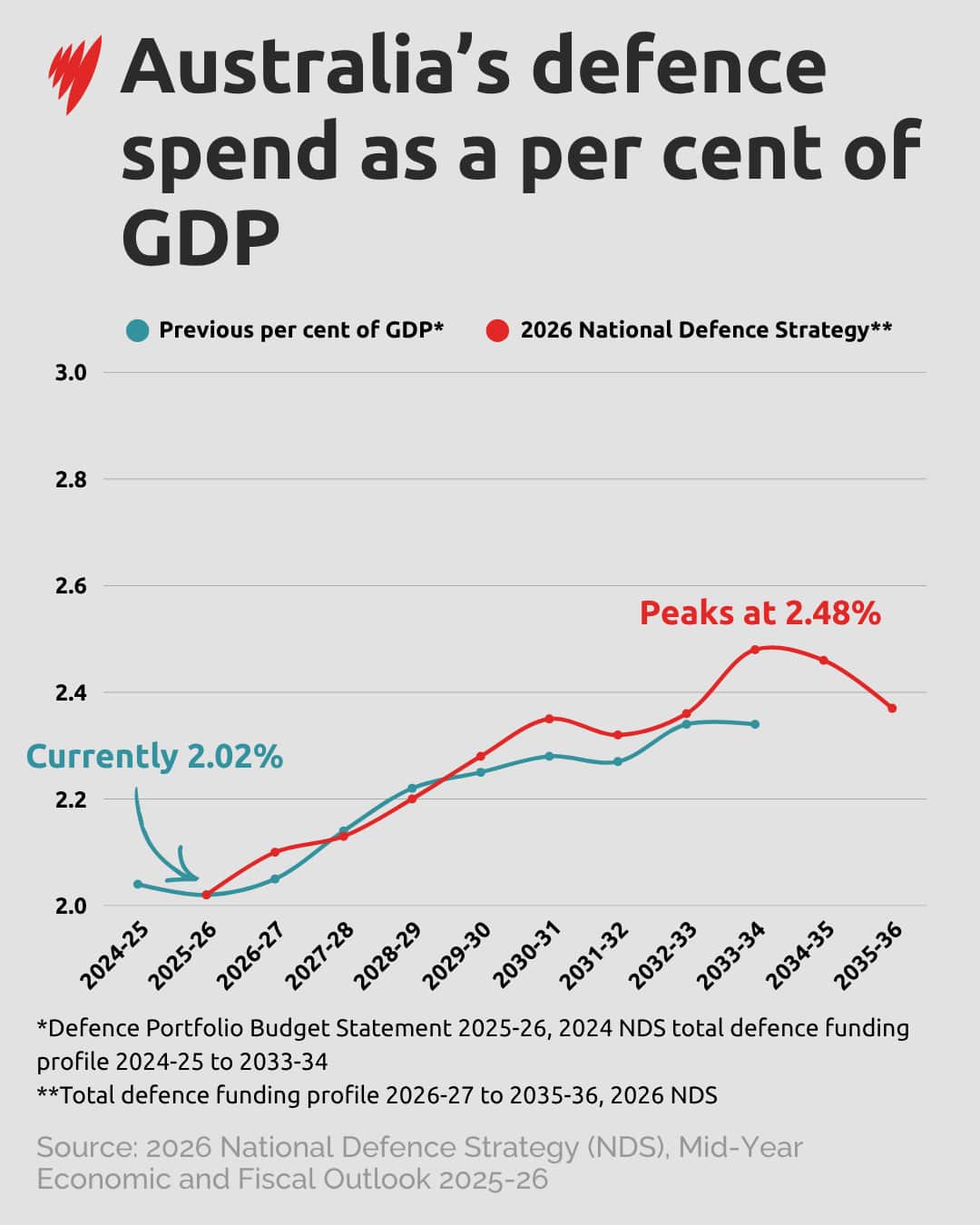 A graph showing Australia's defence spend as per cent of GDP