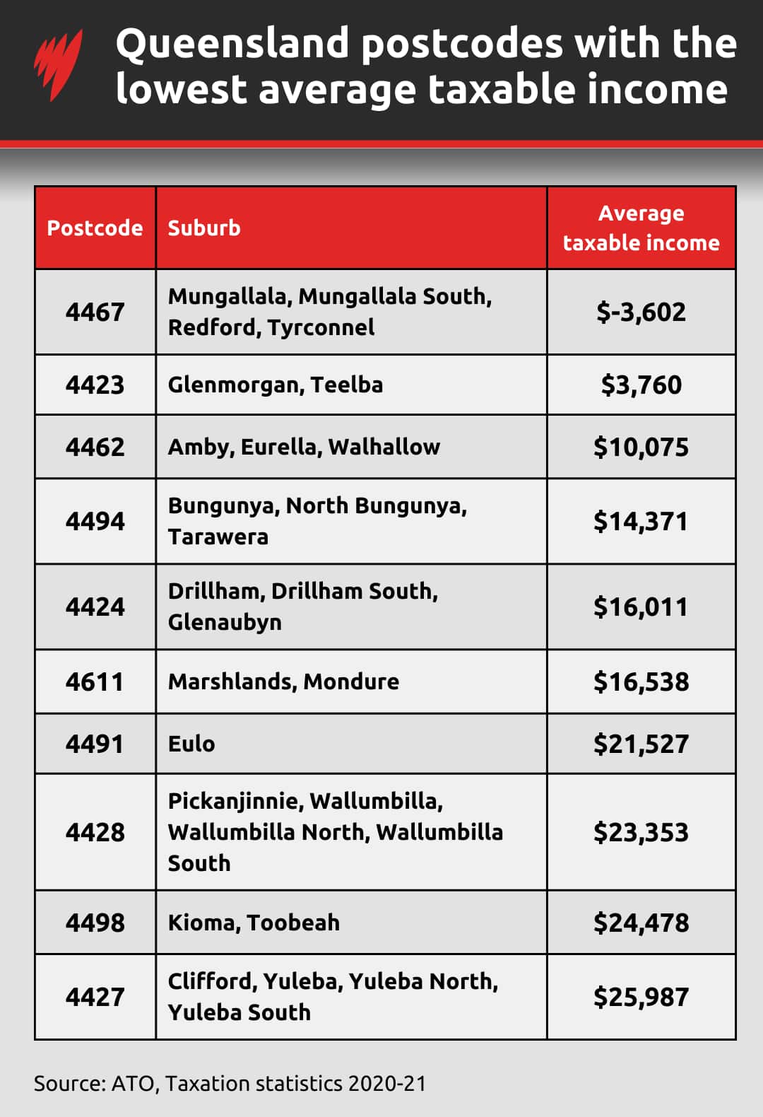A table showing the postcodes in Queensland with the lowest average taxable income.