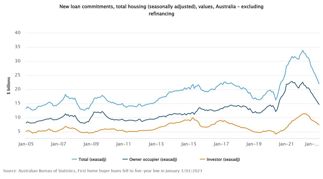 New loan commitments, total housing (seasonally adjusted), values, Australia – excluding refinancing.png