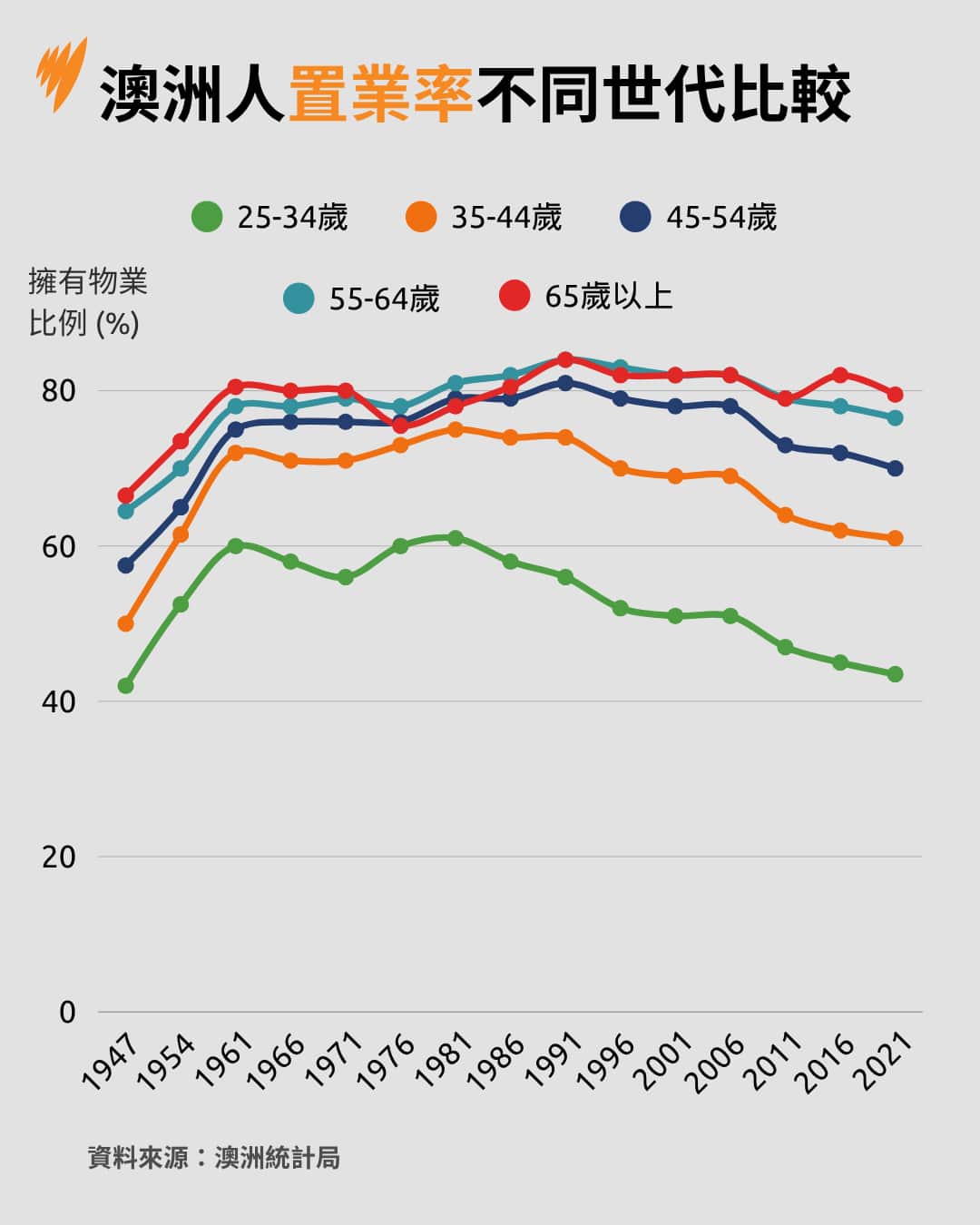 Home ownership by age graphic