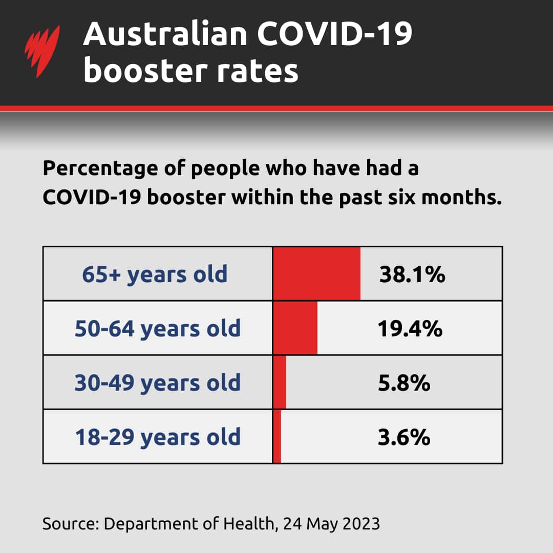 Infographic showing Australian COVID-19 booster rates