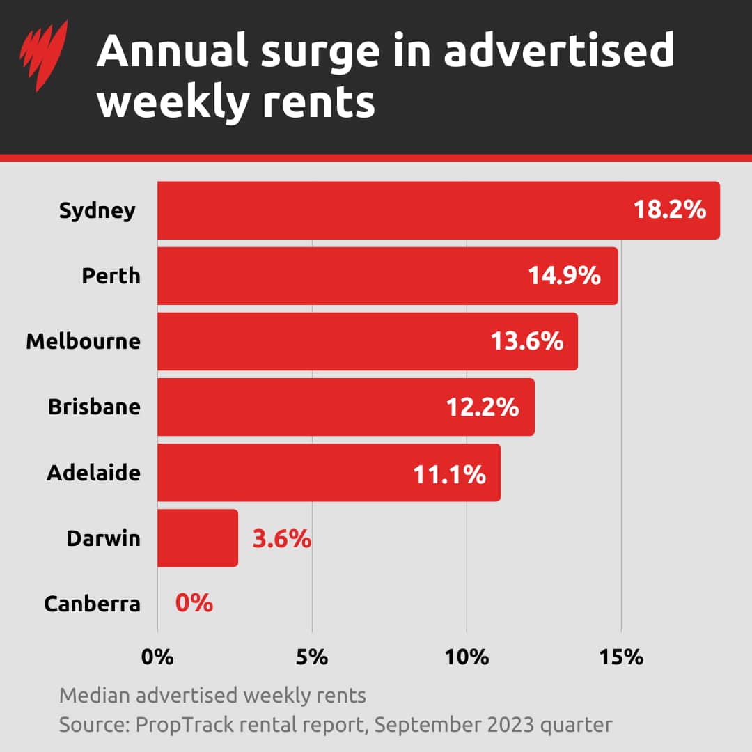 Bar graph showing weekly rental prices have increased across the main capital cities.