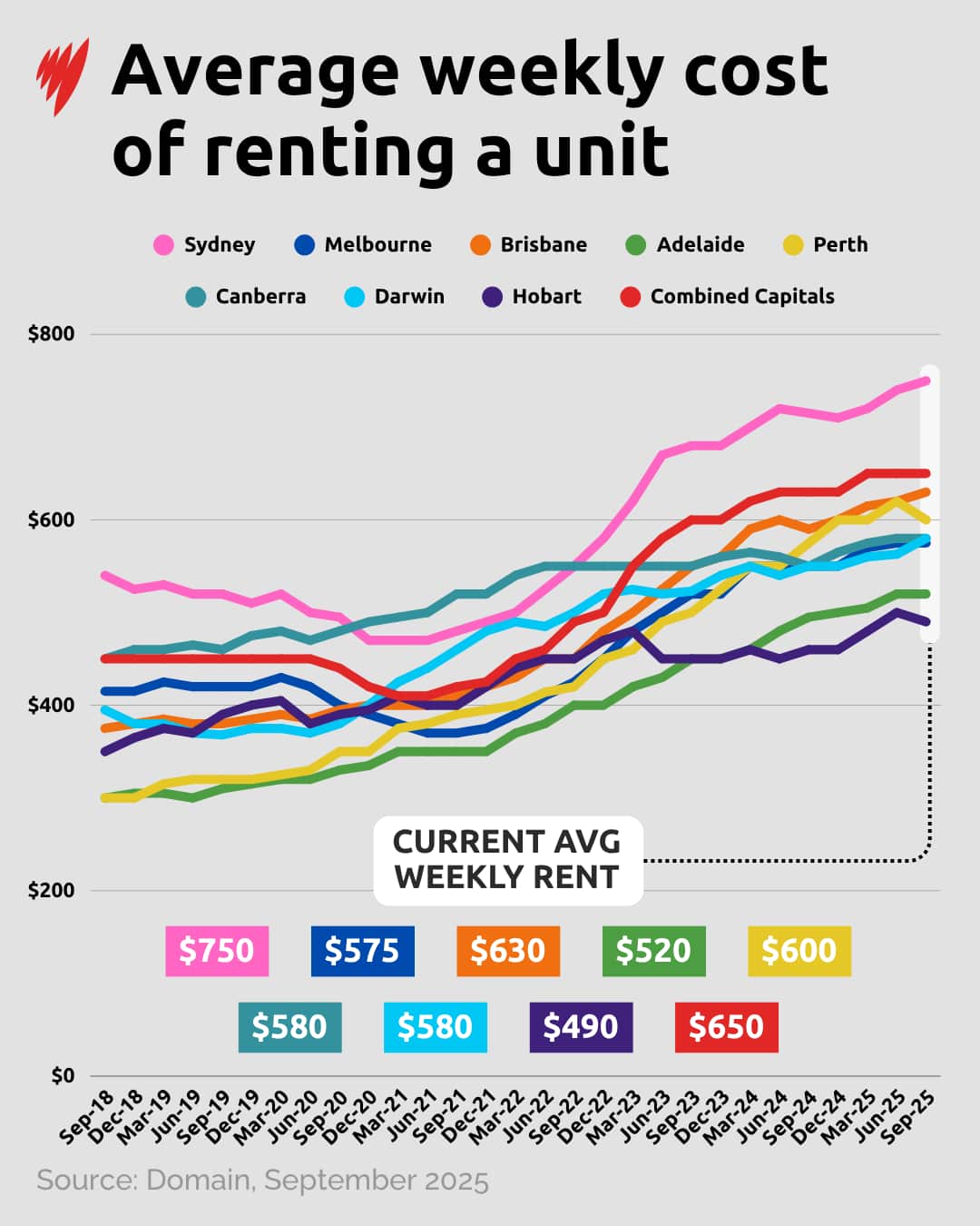 A chart showing the average weekly cost of renting a unit.