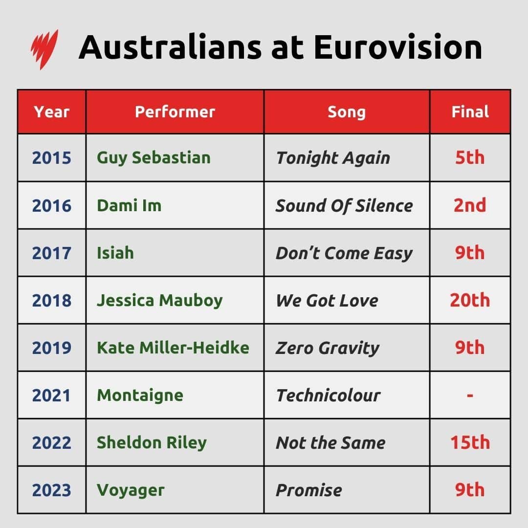 Australia's Eurovision results.