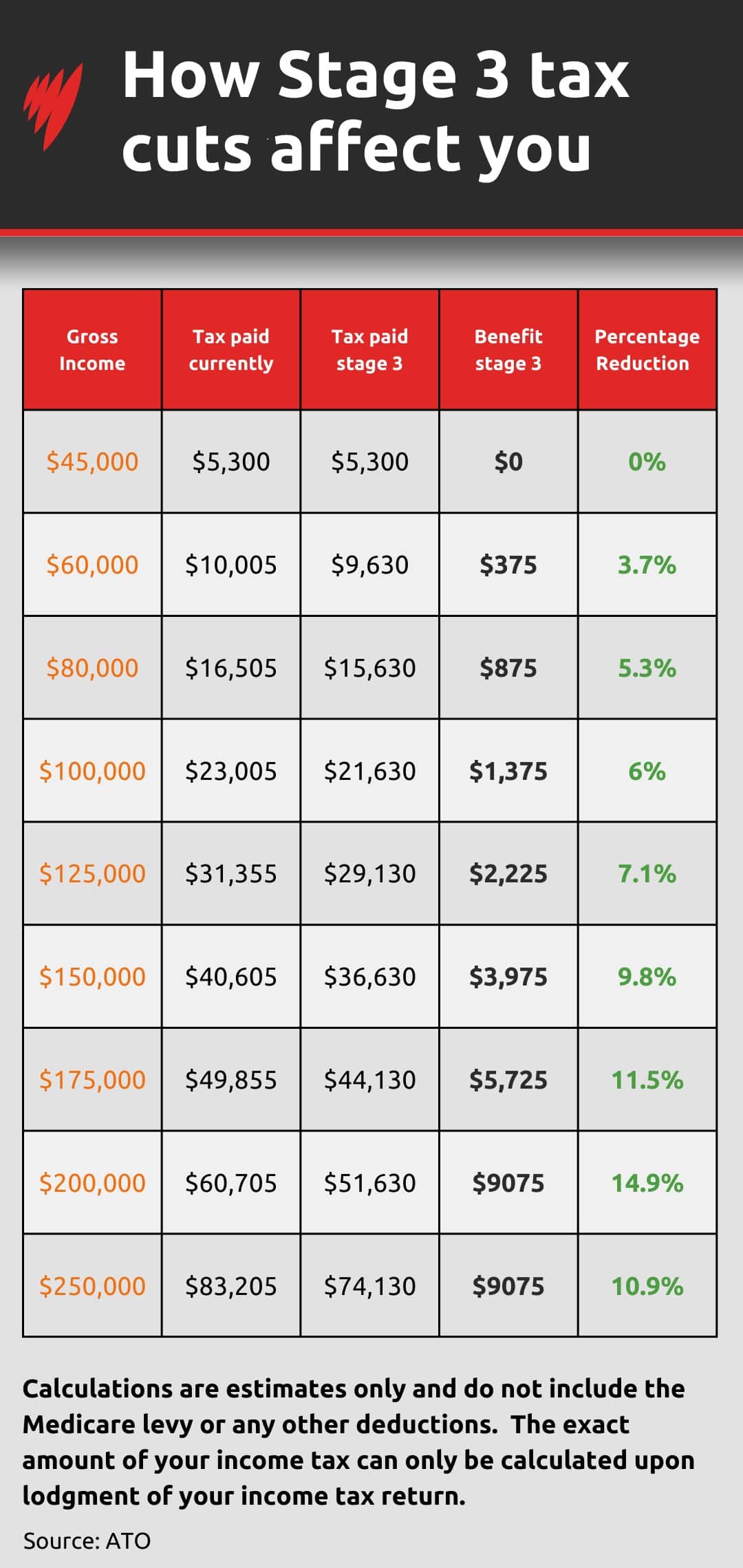 A table showing how people of different income levels benefit from the stage three tax cuts