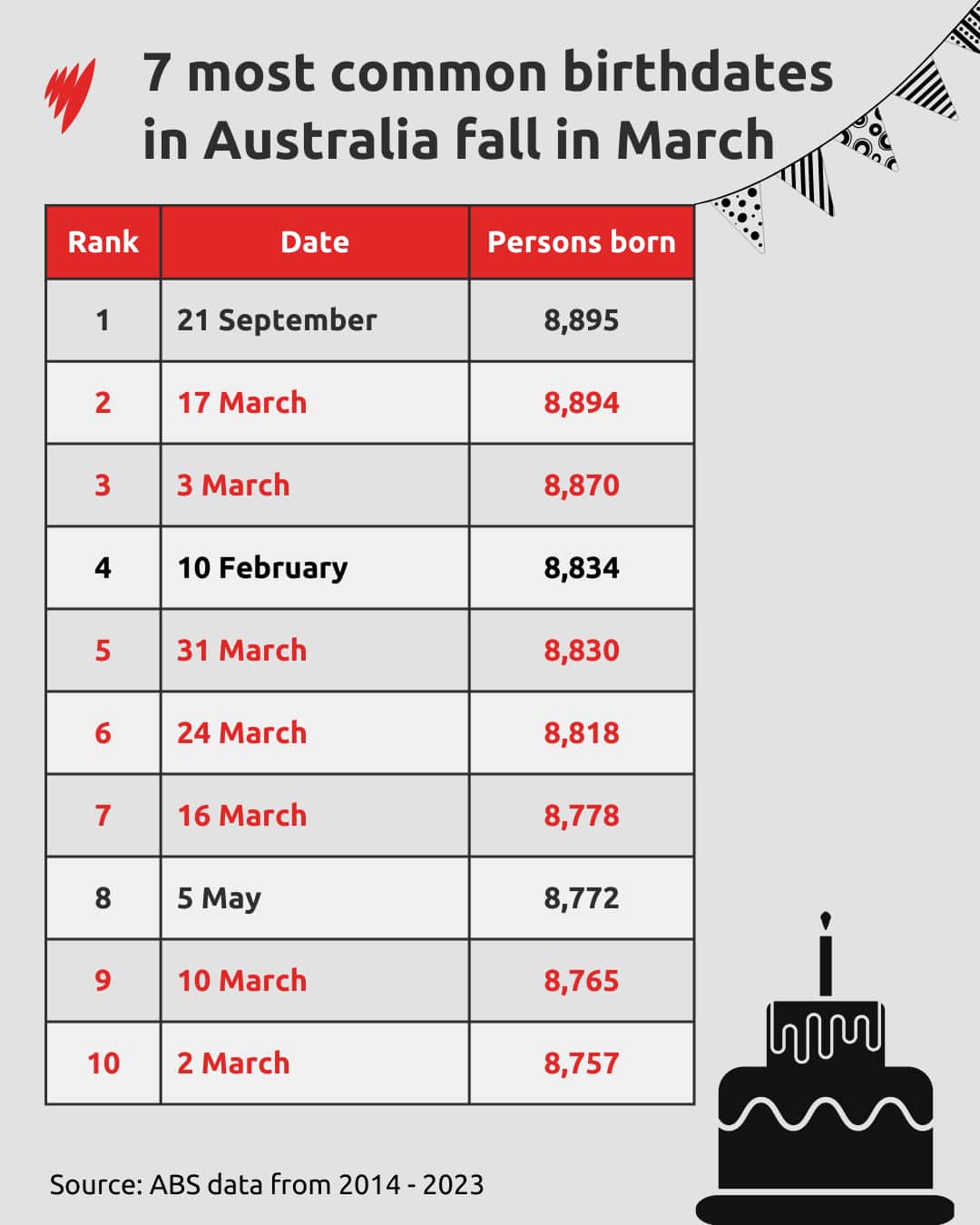 Table shows most common birthdates in Australia