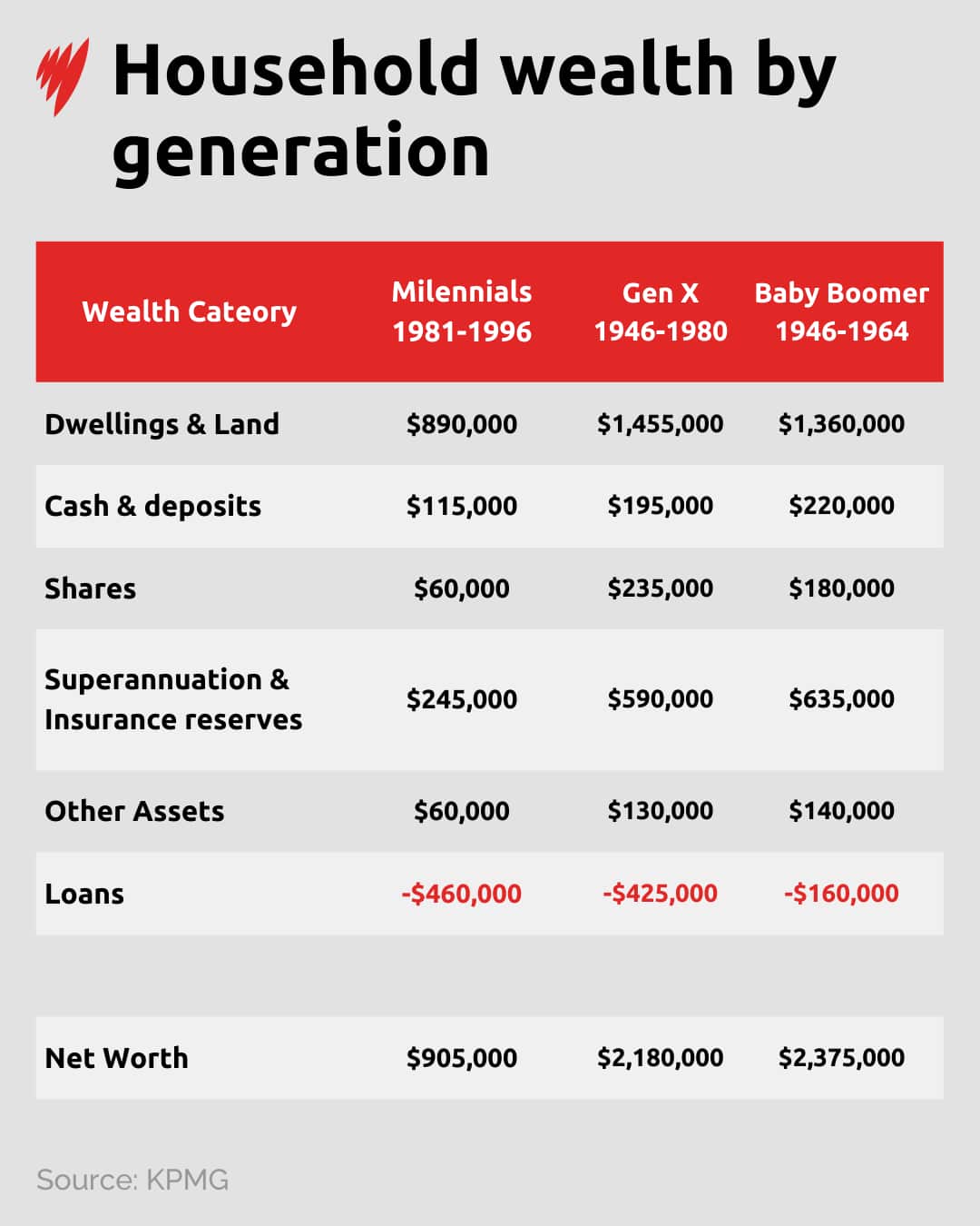 Table comparing household wealth by generation shows baby boomers with highest net worth, gen X leading property and shares, and millennials carrying higher debt.