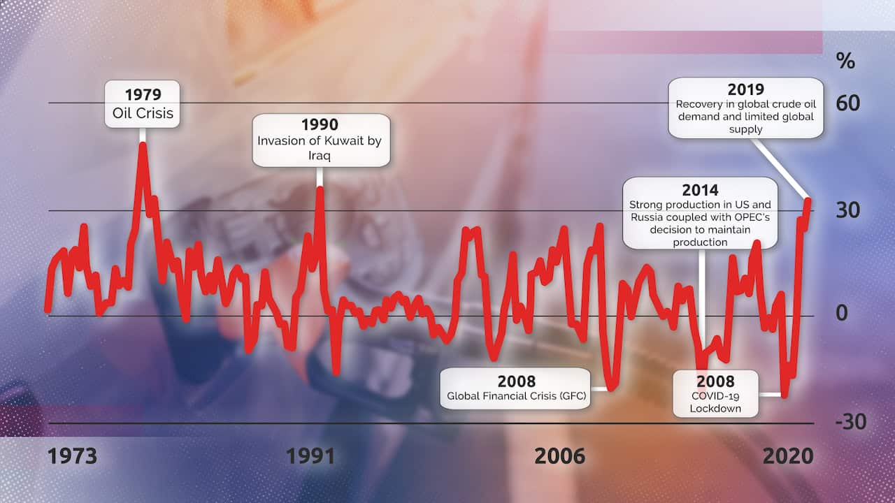 A graph of the annual percentage change of fuel price, which points out key events like the Oil Crisis, the GFC and COVID-19.