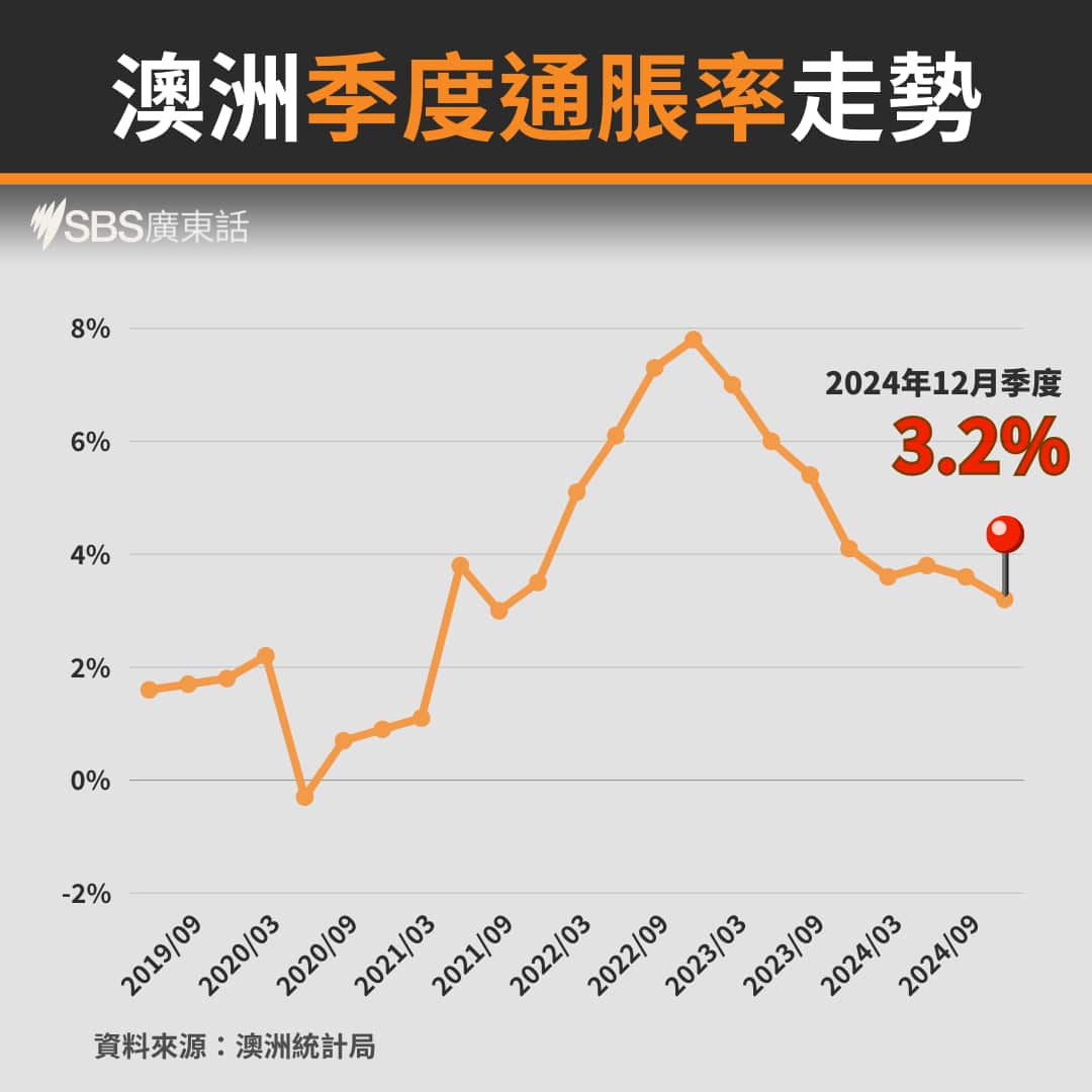 A graph showing Australia's annual inflation data.