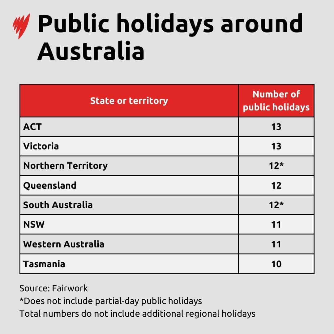 Table showing the number of public holidays in each state and territory