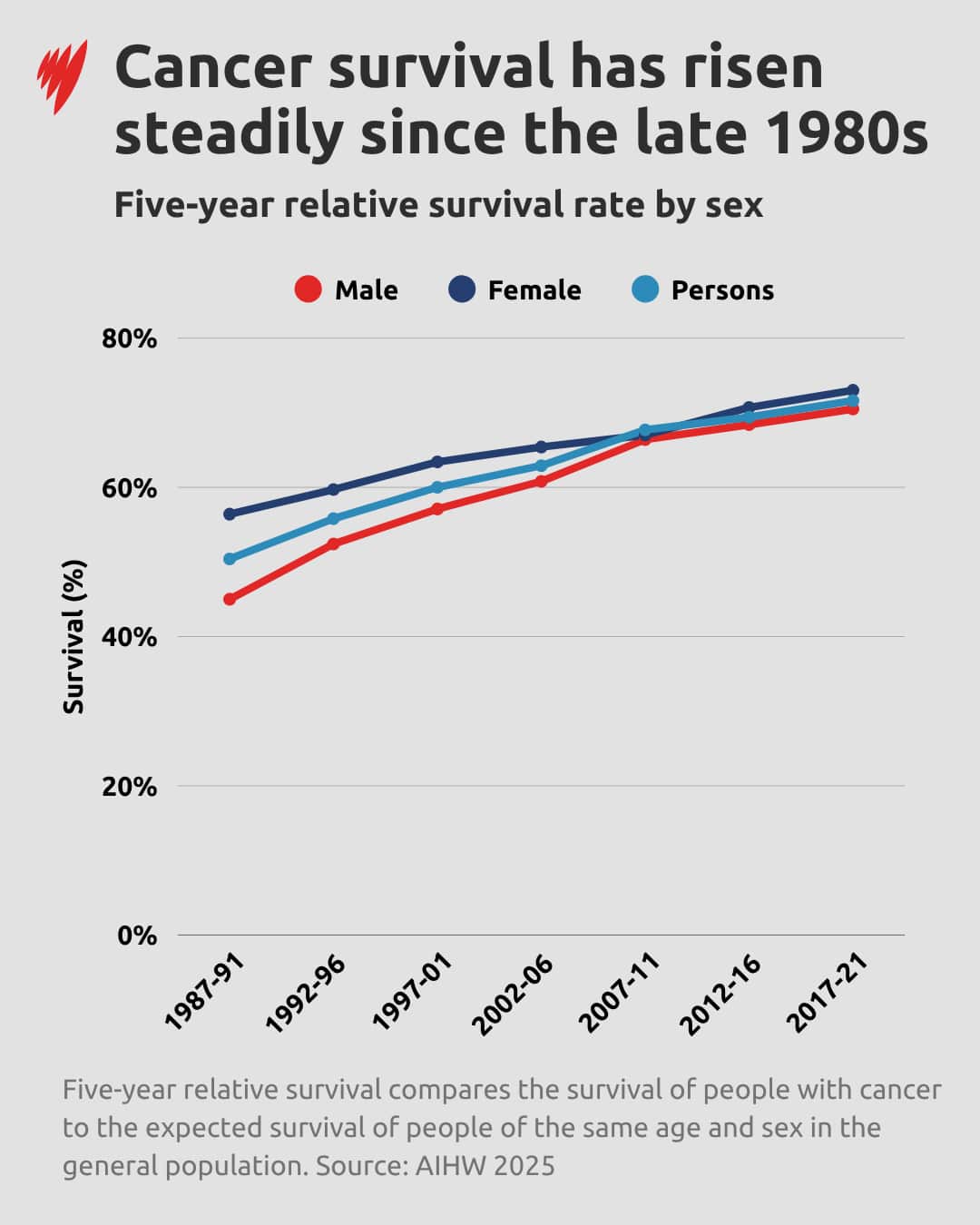 A graph that shows cancer survival rates rising over time