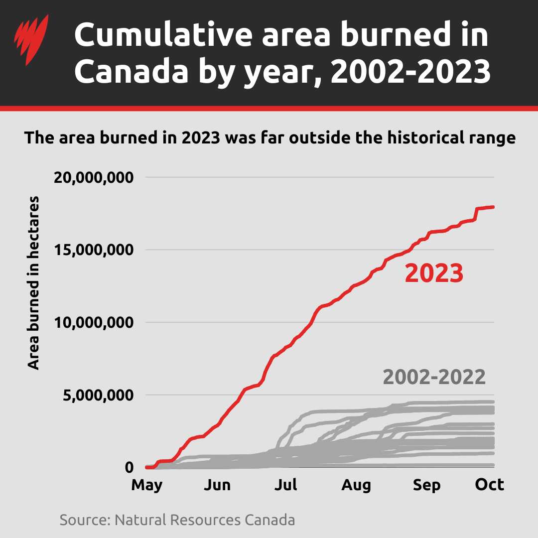 A line graph showing the amount of land burned by wildfires in Canada. It is steadily increasing.