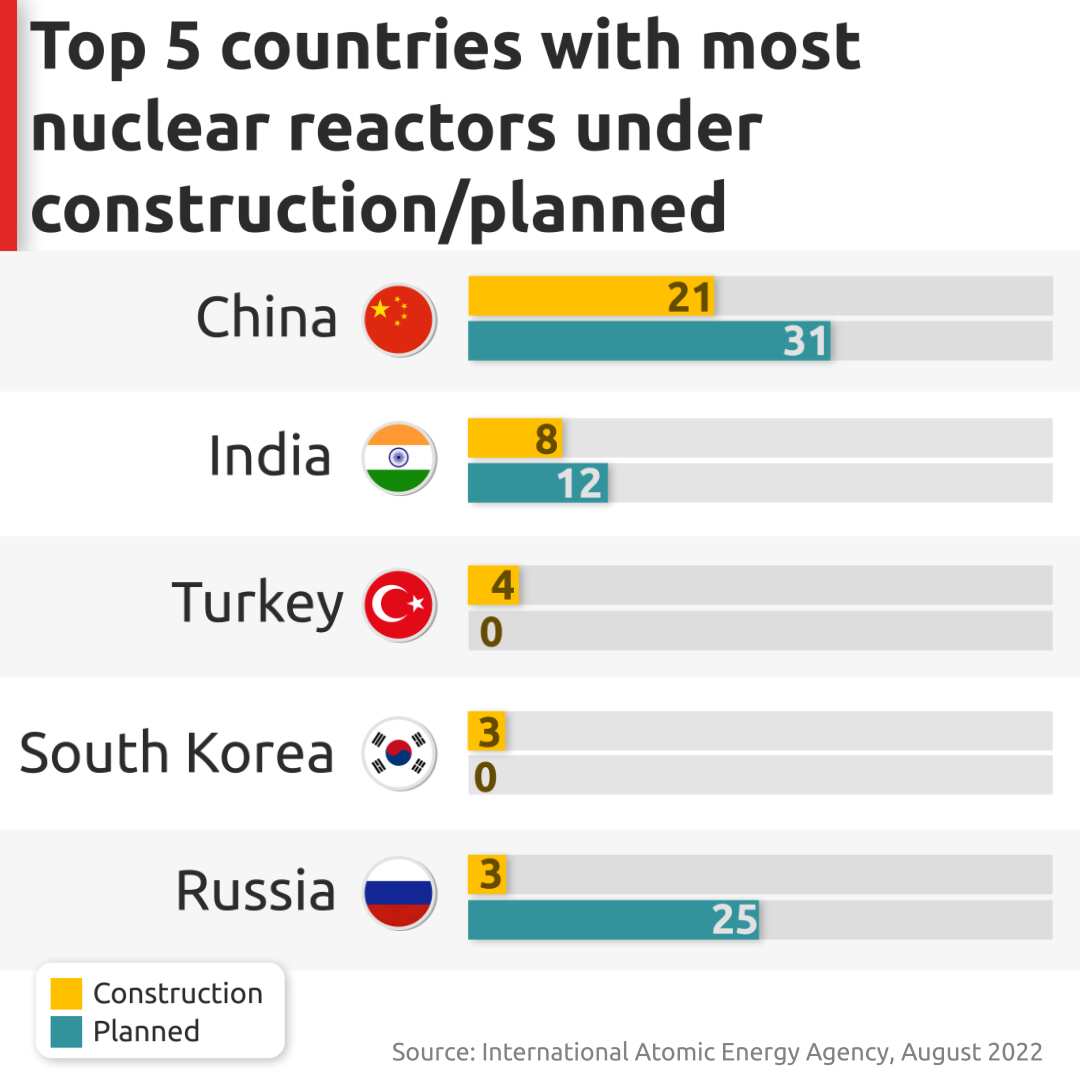 Graphic chart of top five countries building nuclear reactors.