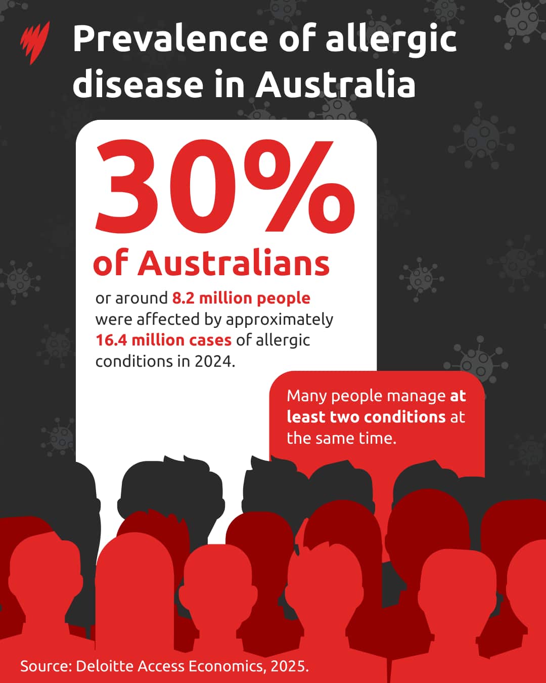 A chart showing the prevalence of allergic disease among Ausralians.