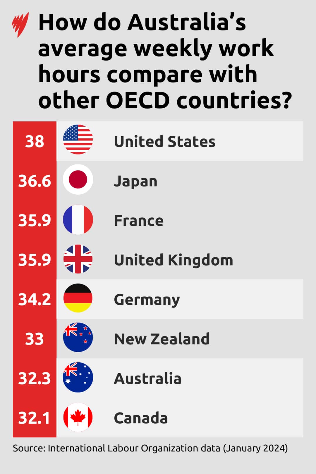 Table compares Australia's average weekly working hours with some other OECD countries