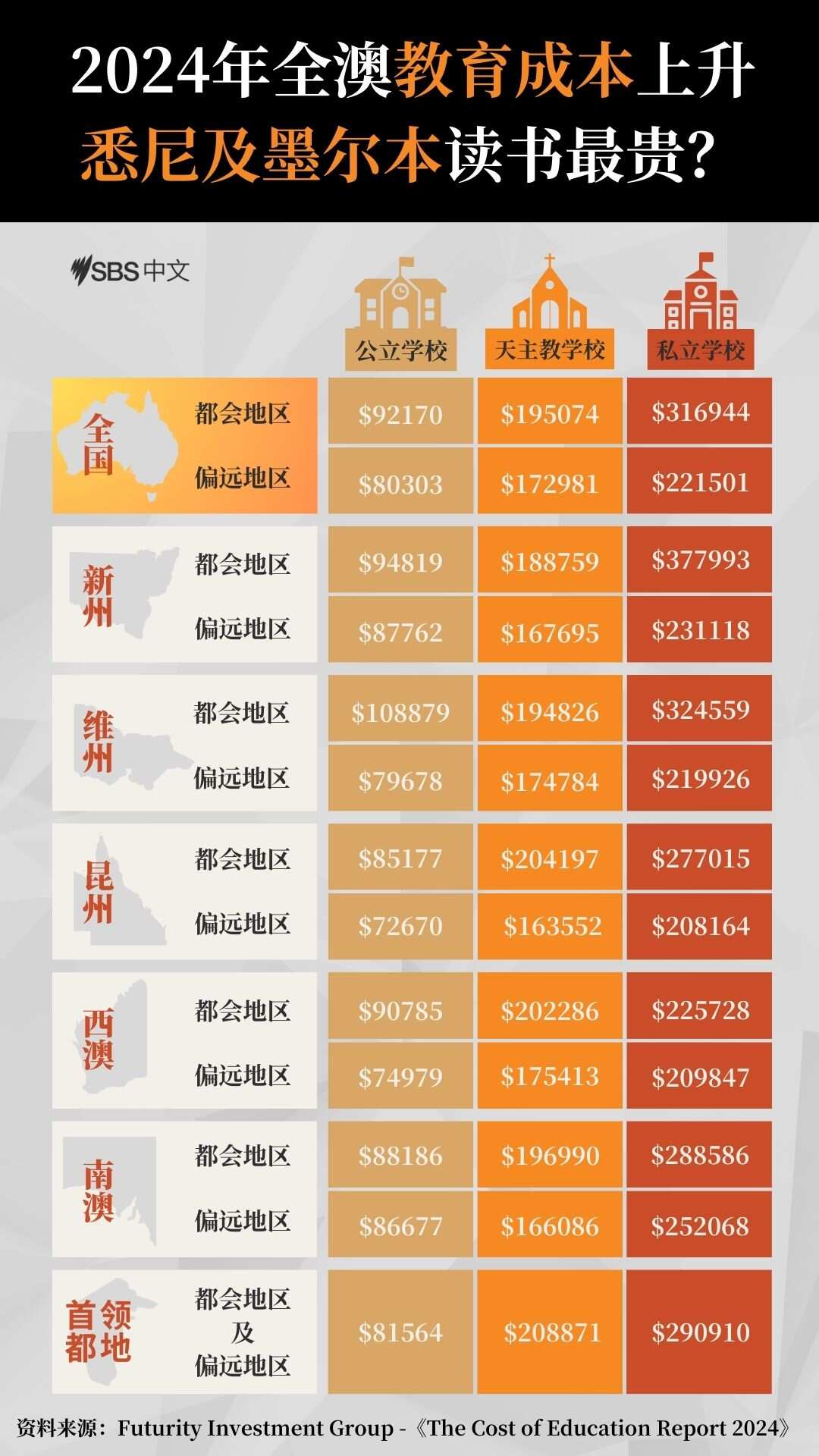 2024年全澳教育成本上升,悉尼及墨尔本读书最贵？