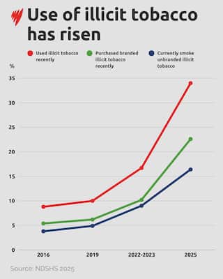 Graph showing rising illicit tobacco use over time.