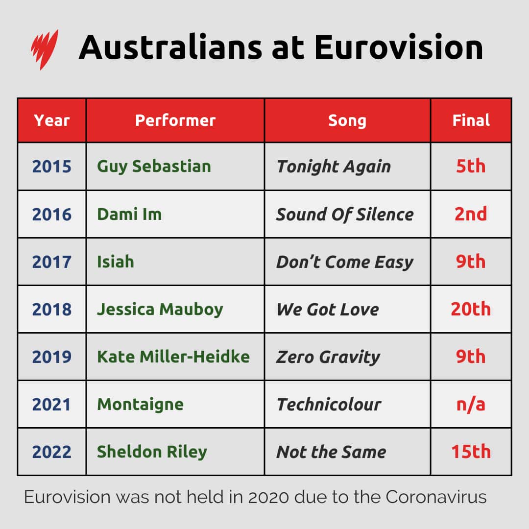 A graphic displaying how Australians have ranked in Eurovision Song Contest since 2015.