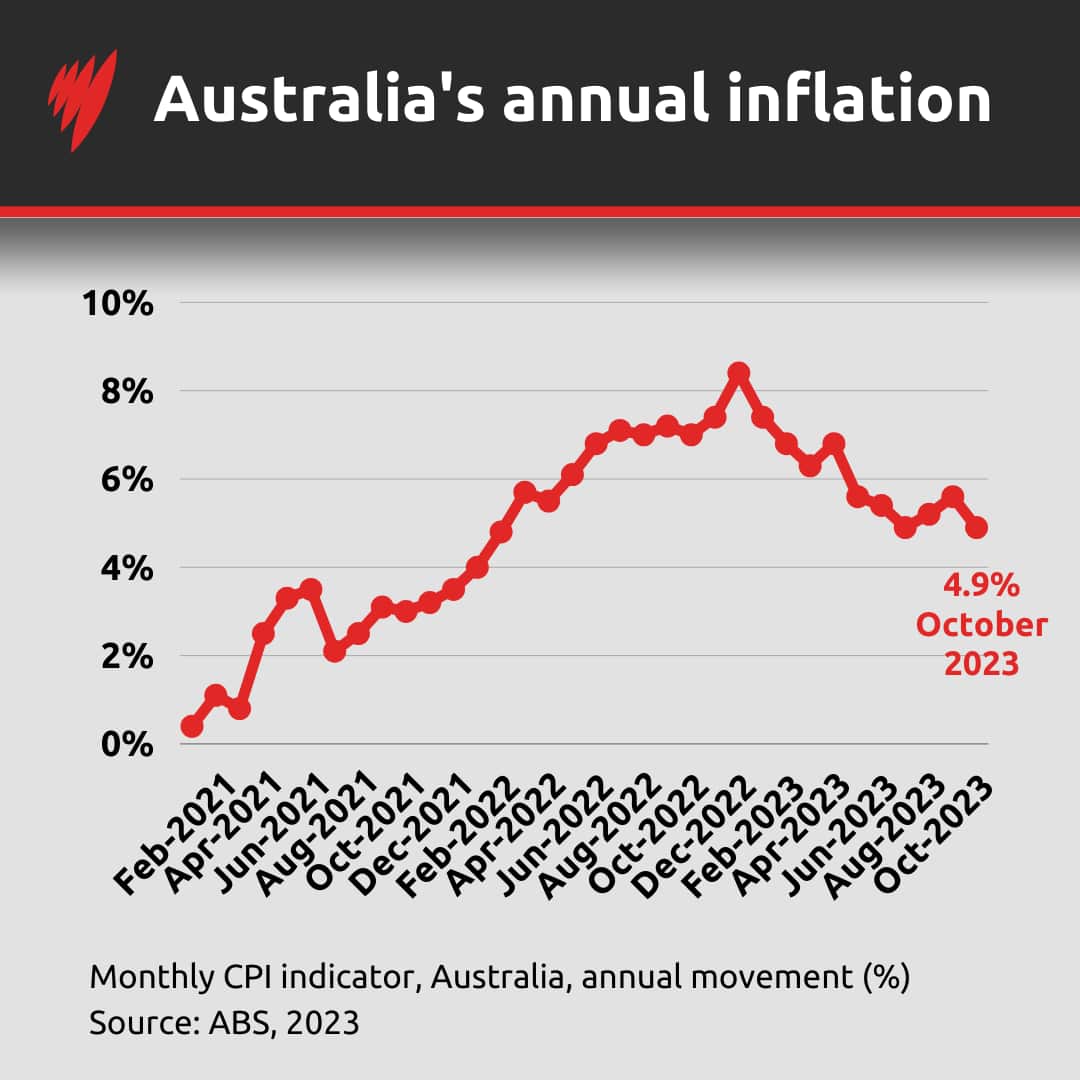 A graph showing Australia's annual inflation rate across each quarter from February 2021 to October 2023 when it sits at 4.9 per cent.