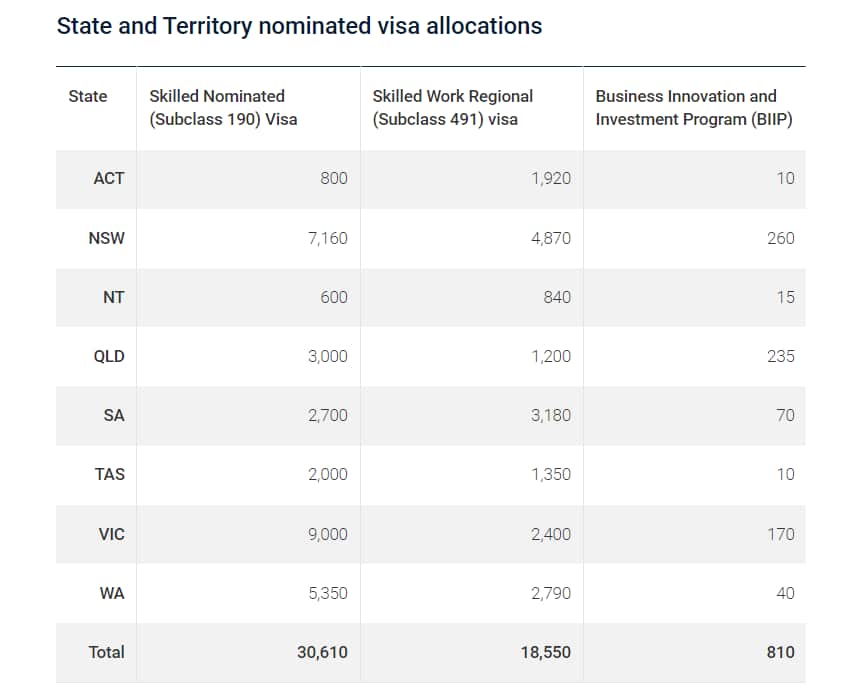 state nominations 2022 skilled migration