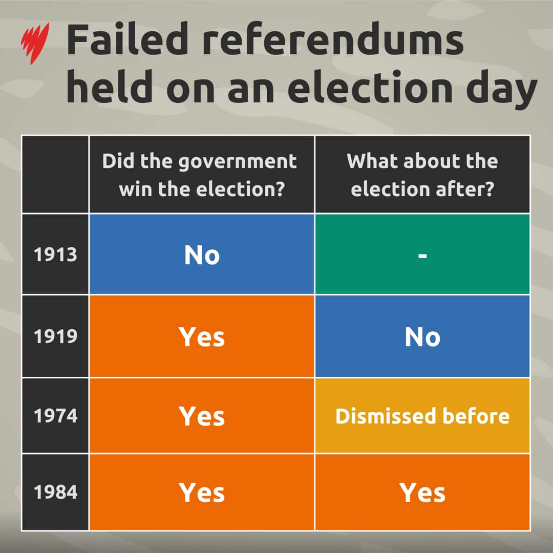 A table compiled information on failed referendums that were held on election night.