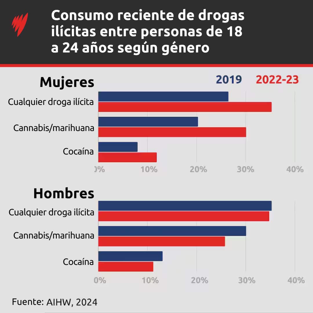 A chart showing the recent use of illicit drugs among 18-24 year olds in 2019 and 2022-23, by gender. 
