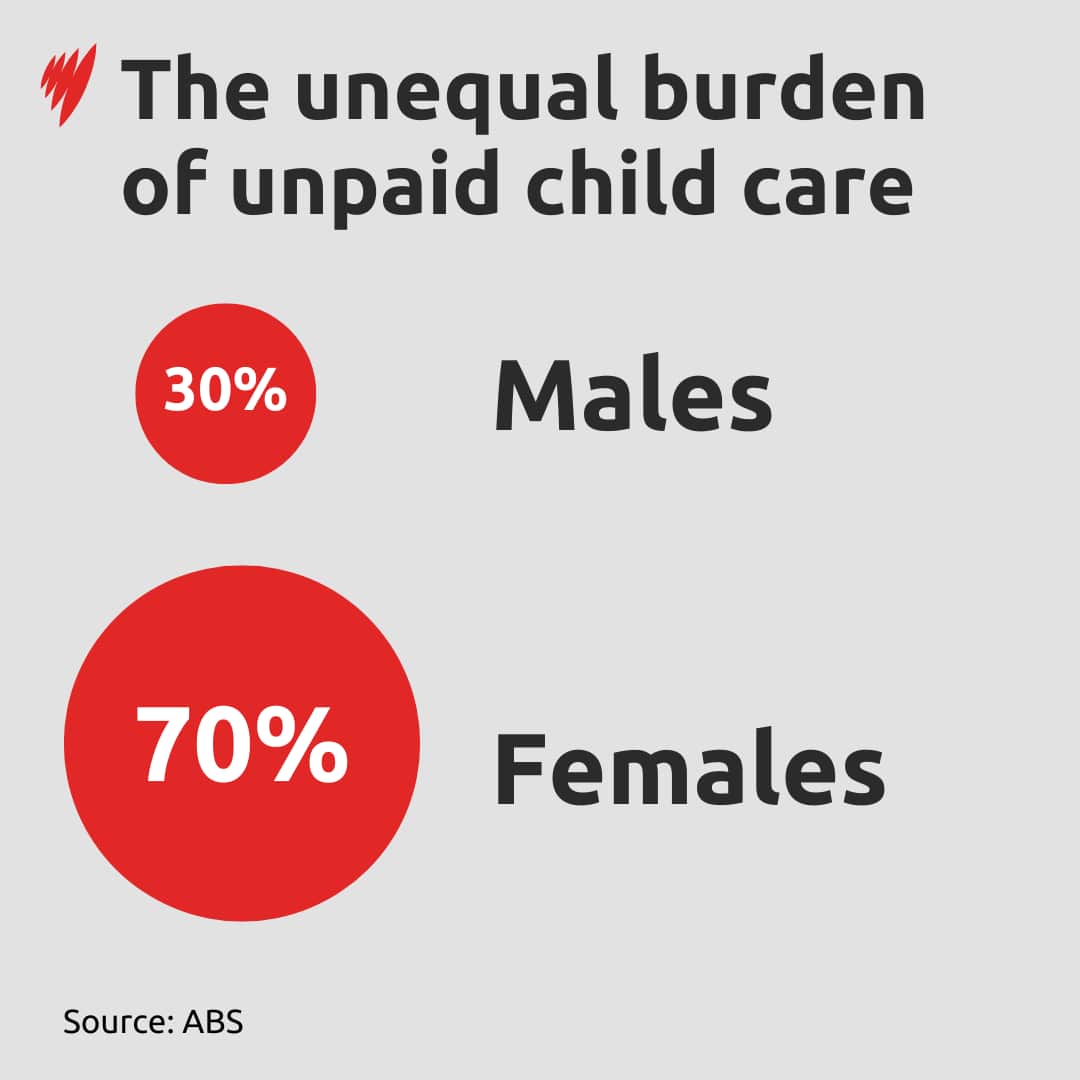 A graphical representation using two red circles shows the amount of unpaid child care carried out by males and females. 