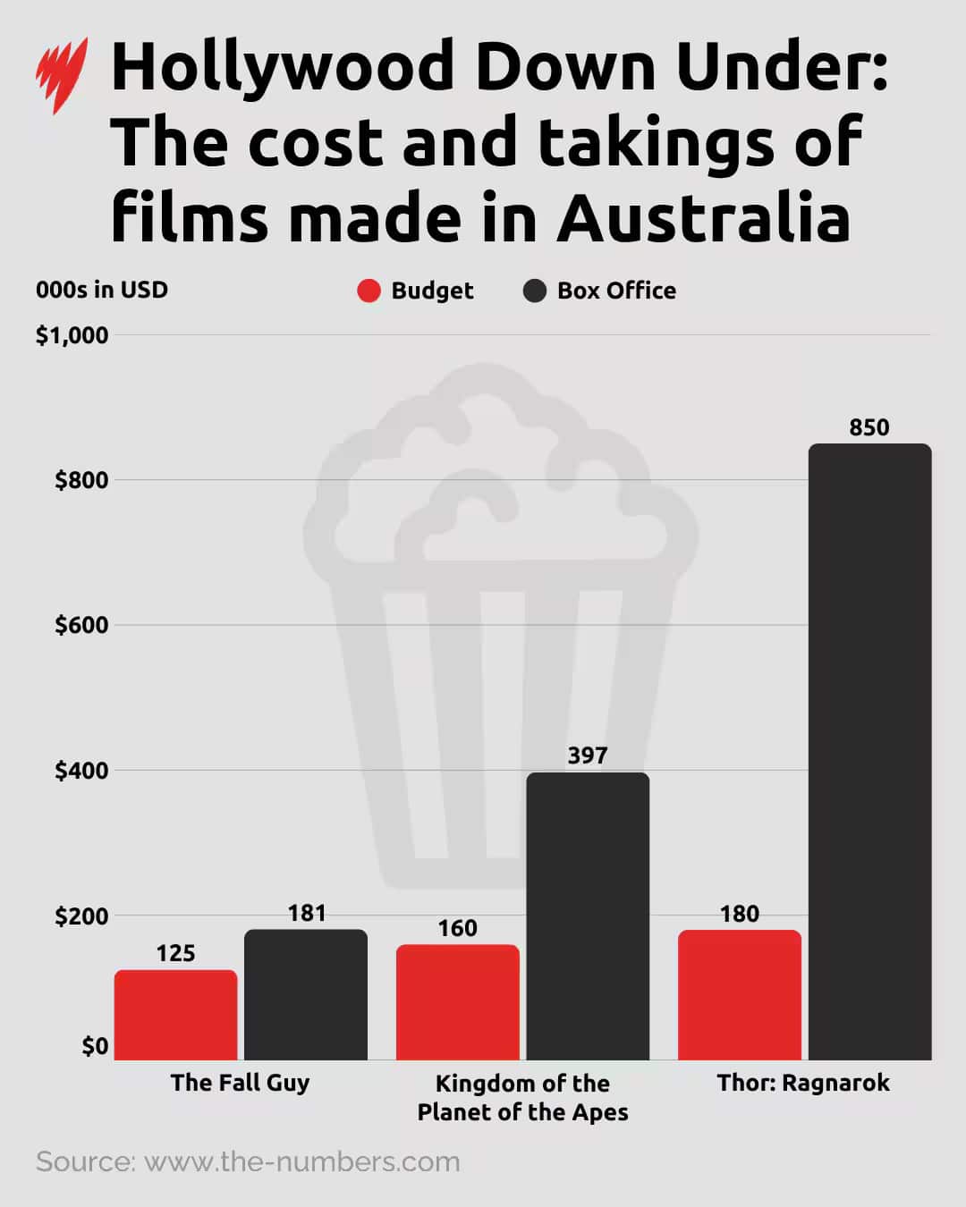 A bar chart showing the cost and takings of films made in Australia.