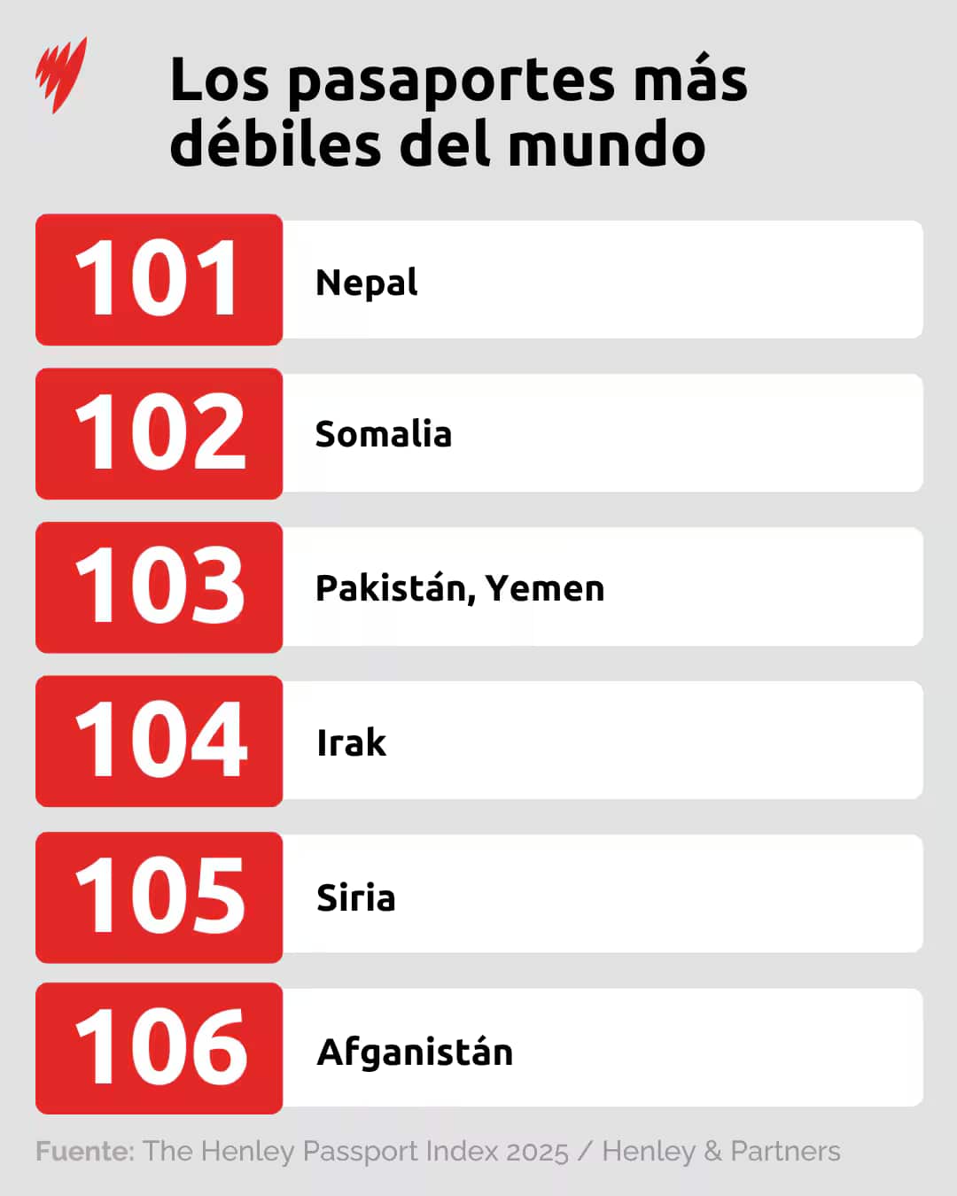 A list of the weakest passports in the world.