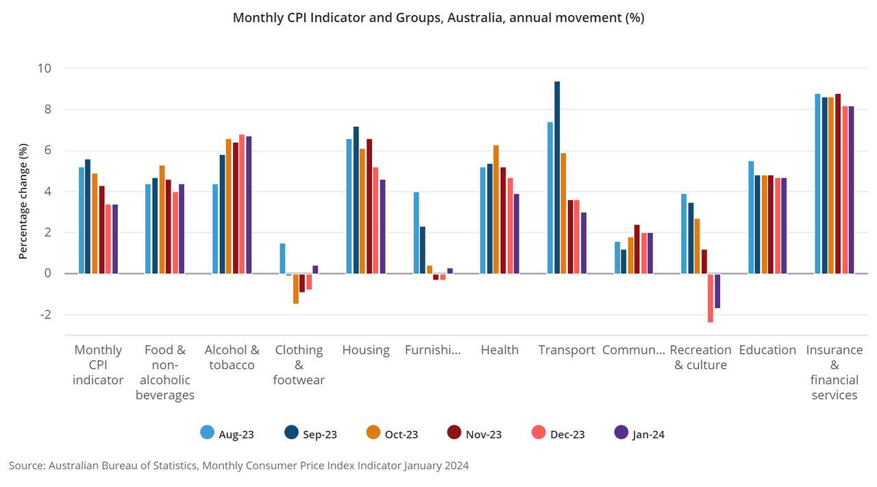 Monthly CPI Indicator and Groups, Australia, annual movement (%).png