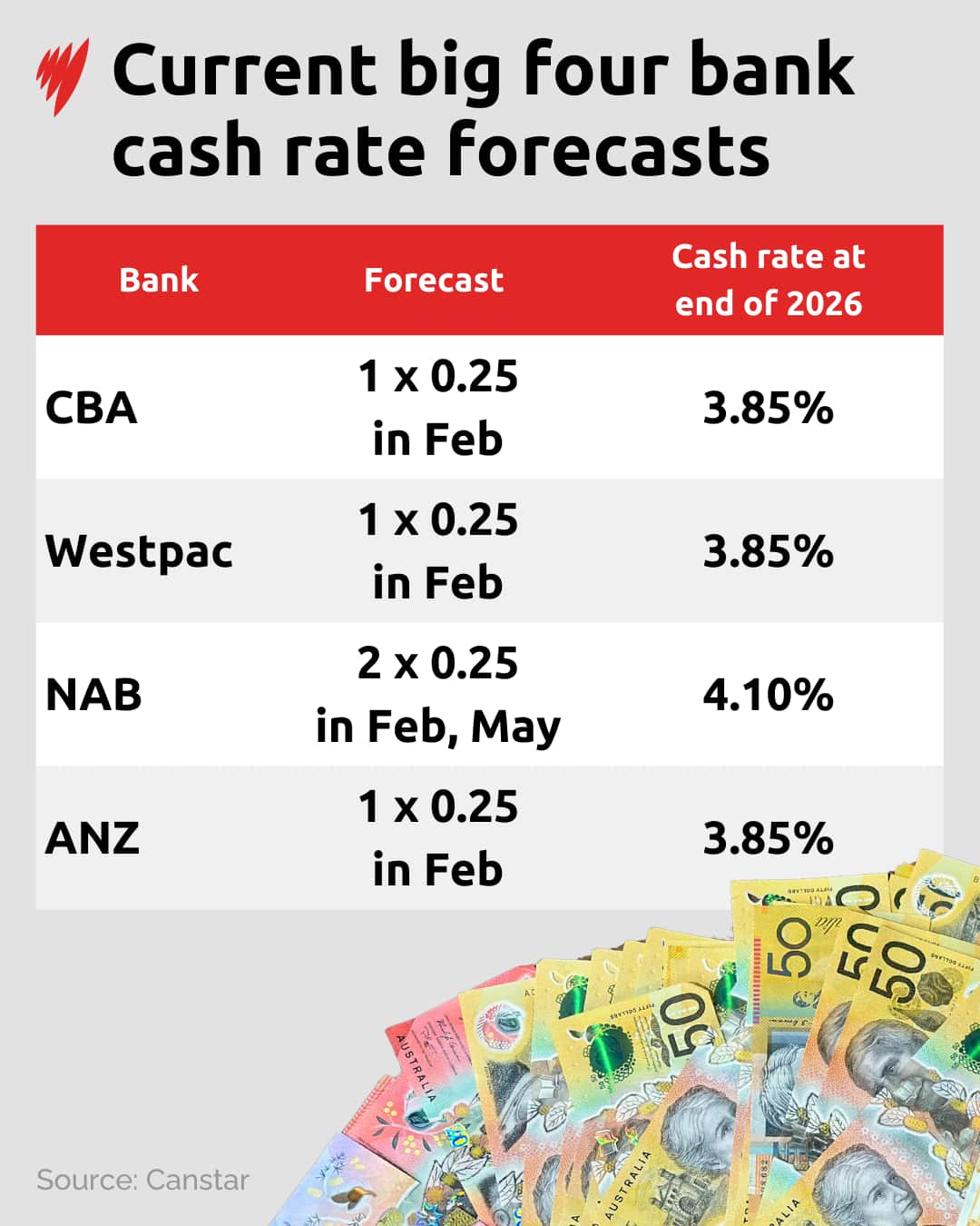 Tabulated data titled: 'Current big four cash rate forecasts'.