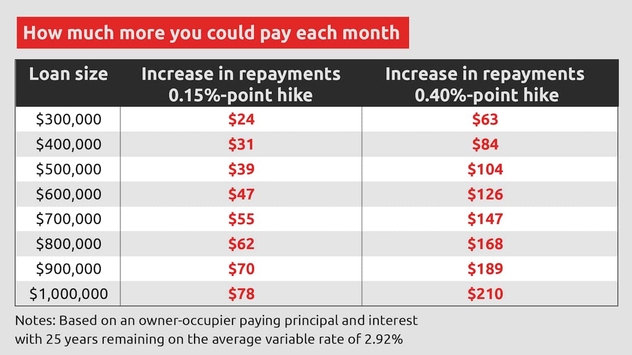 RATE HIKES FOR BORROWERS 16x9 v2.png