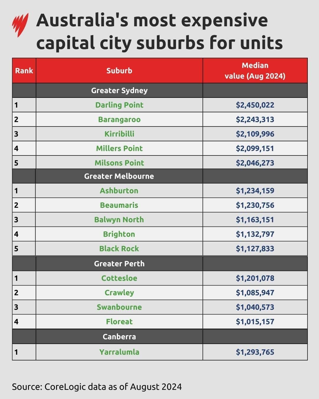 Table shows capital city suburbs with units above $1 m