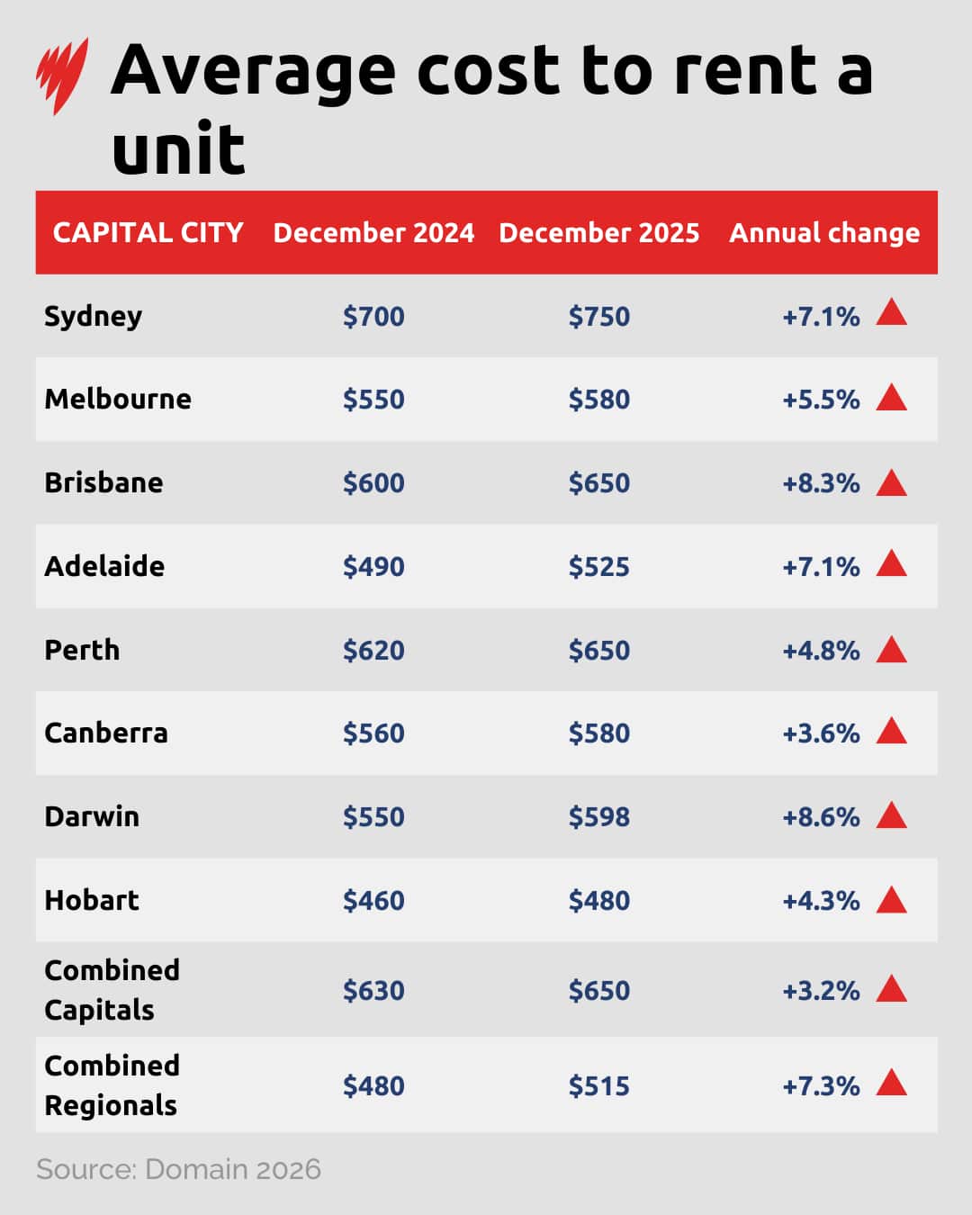 A chart of the cost of renting a unit
