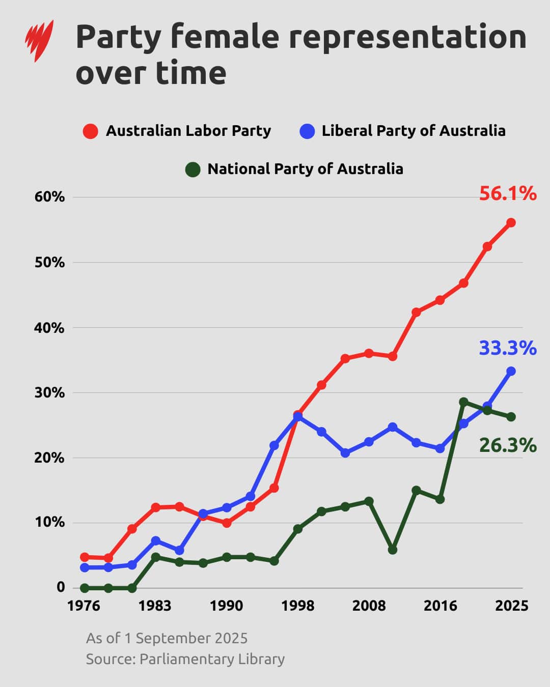 A line graph showing gender representation of the Labor, Liberal and Nationals parties 