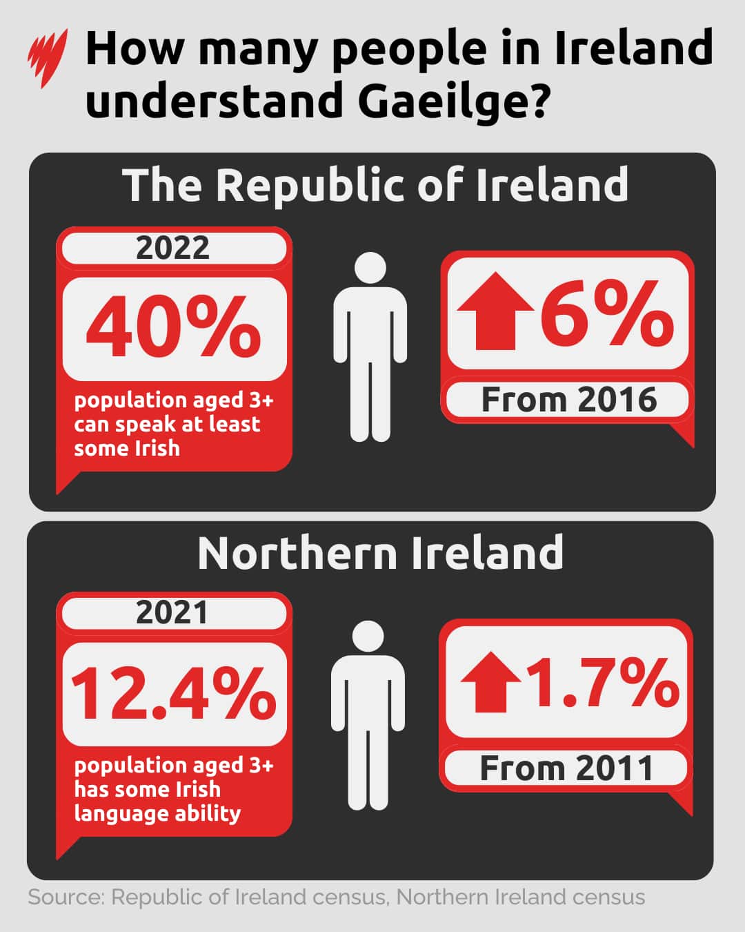 A graphic titled: How many people in Ireland understand Gaeilge?