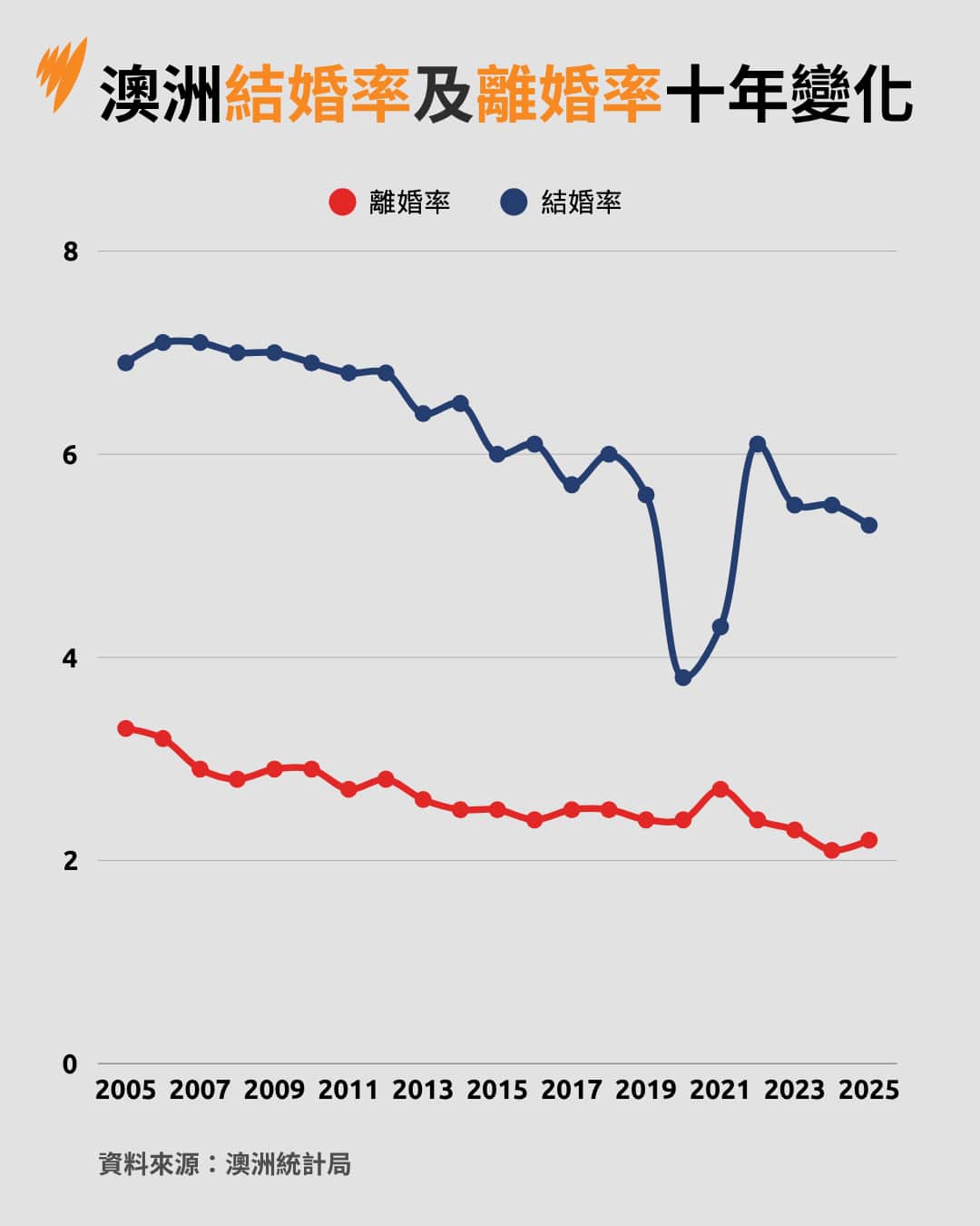 A graph showing marriage and divorce rates in Australia.
