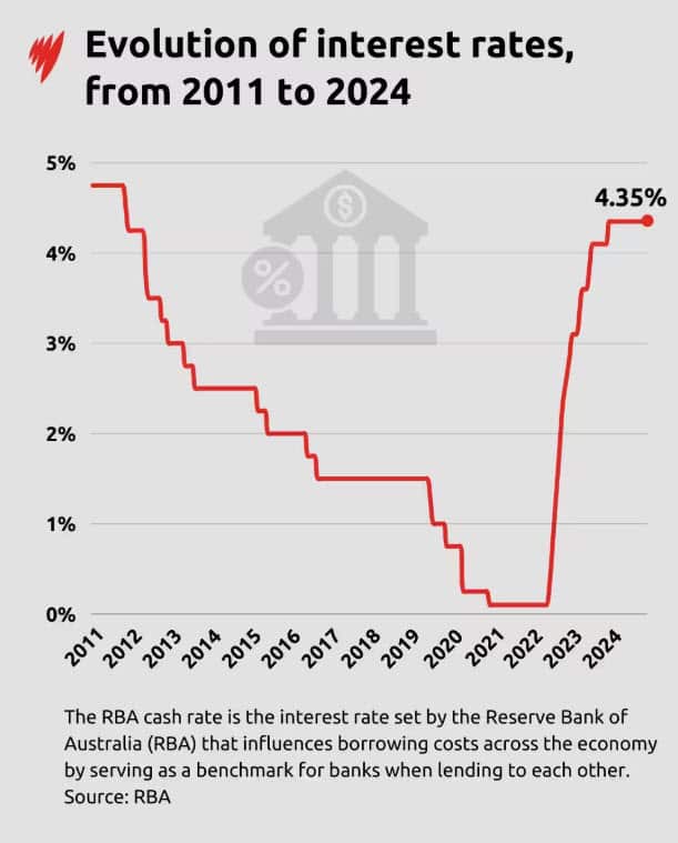Evolution of interest rates from 2011 2024.jpg