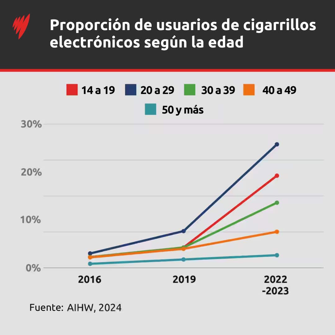 A chart showing the proportion of Australians who were current e-cigarette users, by age.