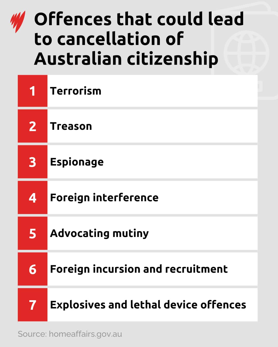 Graphic showing list of reasons for citizenship being cancelled