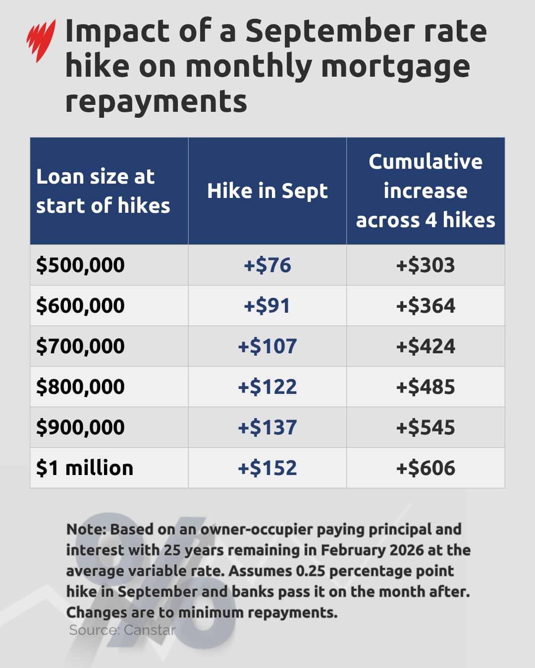 Graph showing impact of rate hike on monthly repayments.